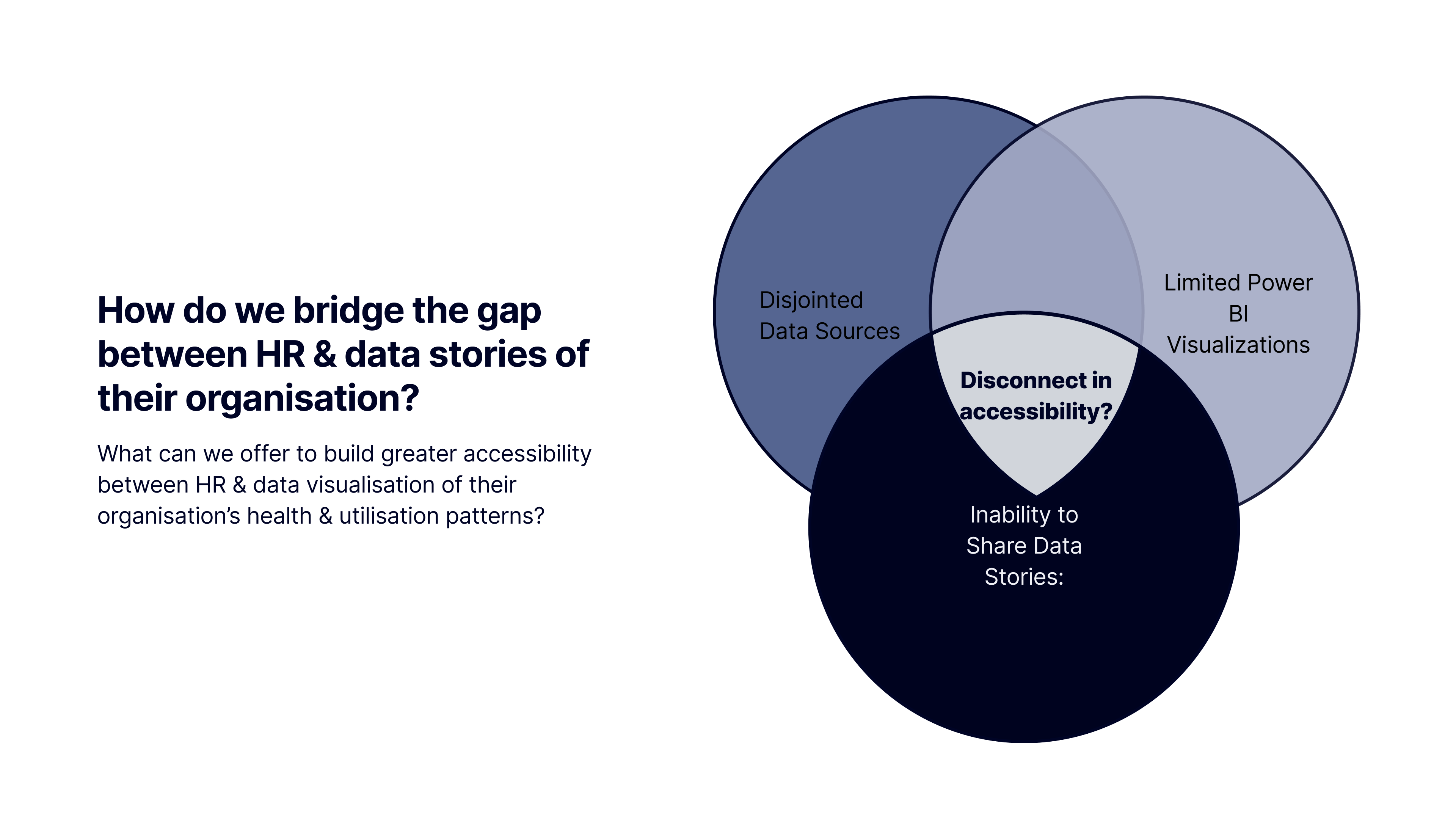 Venn diagram: Disjointed Data Sources, Limited Power BI Visualizations, and Inability to Share Data Stories converging on a disconnect in accessibility