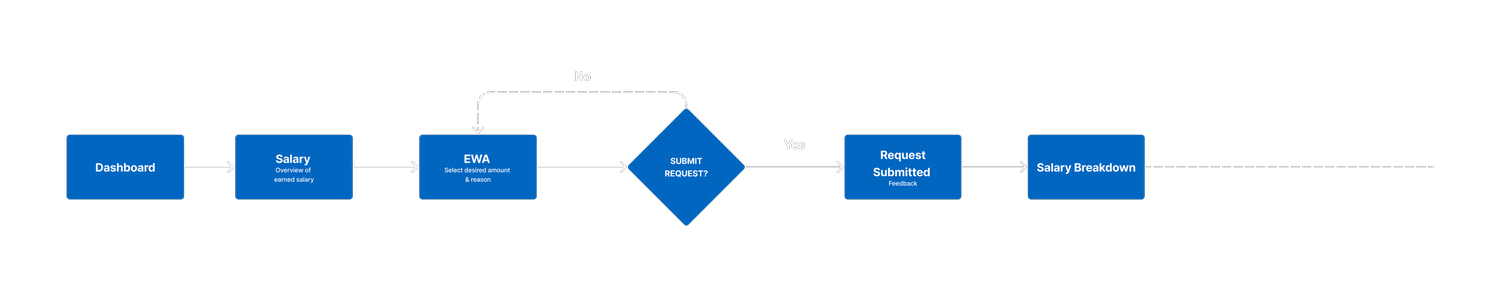 Migrant worker feature flow from the original case study