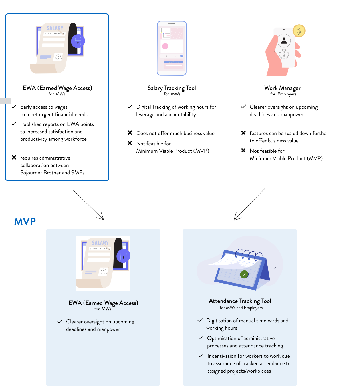 Solution exploration concepts from the original case study