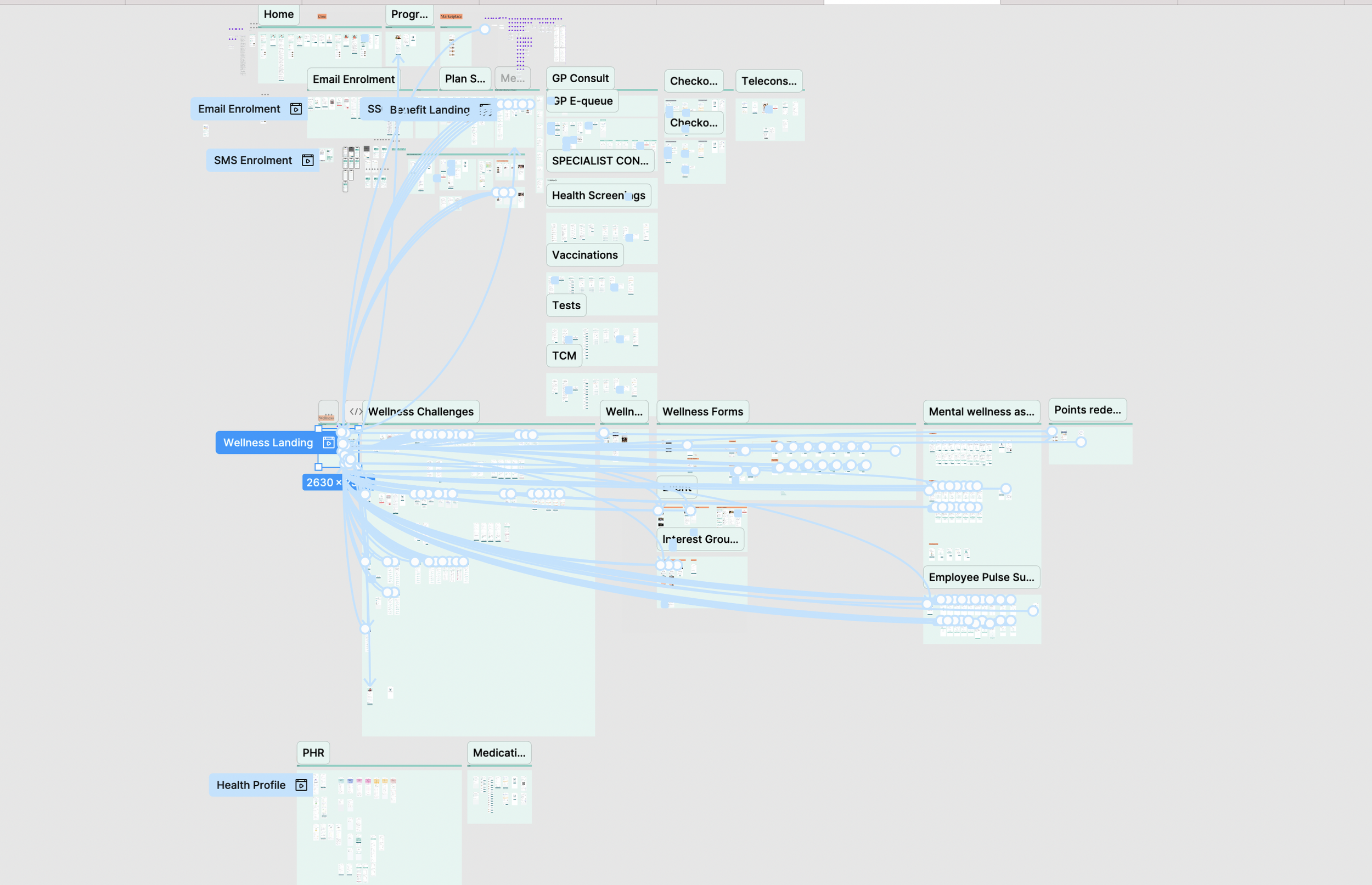 Figma prototype map — full Wellness Landing flow including enrolment, wellness challenges, forms, interest groups, mental wellness, and points redemption