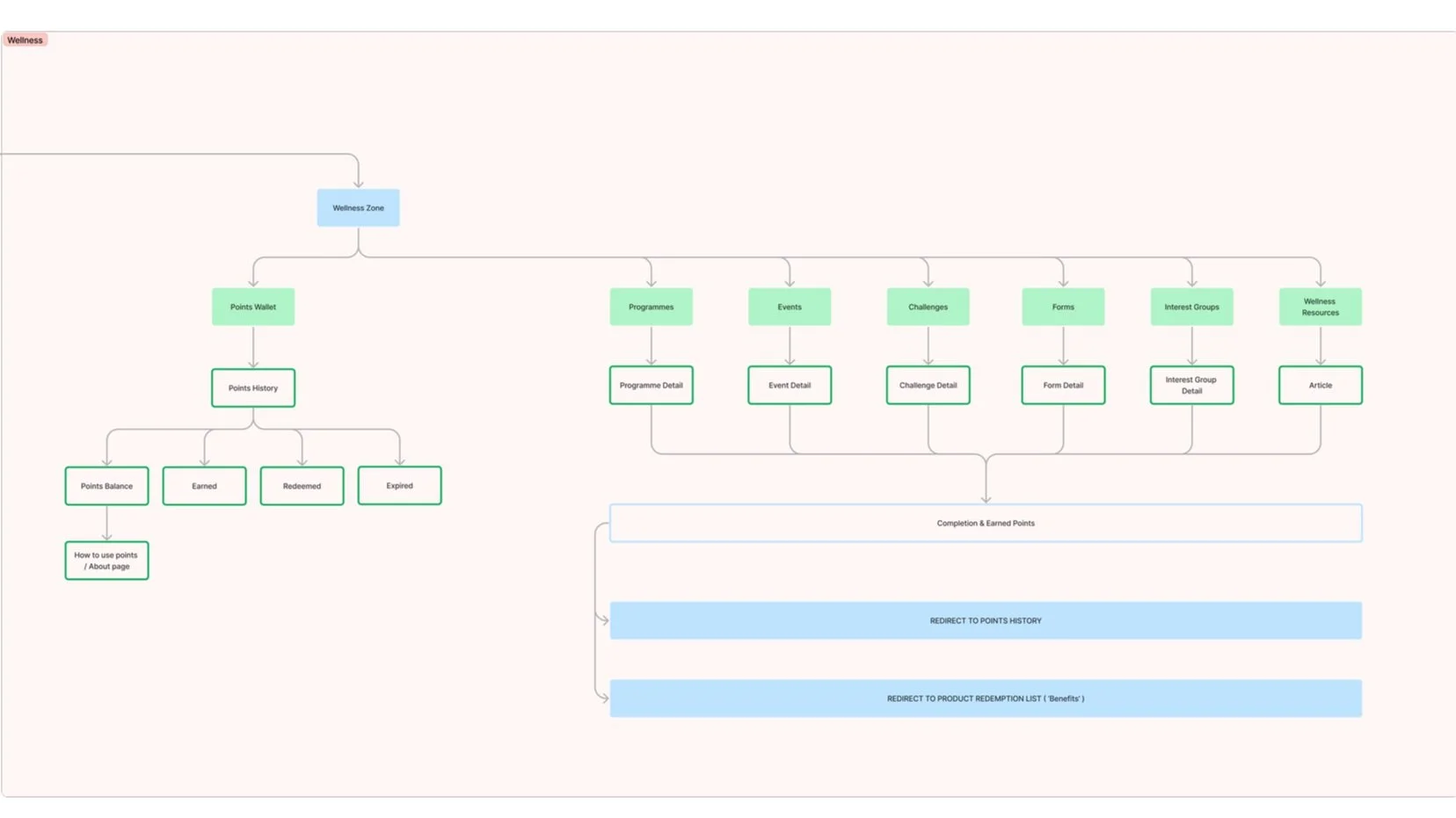 Wellness Zone sitemap — Points Wallet, Programmes, Events, Challenges, Forms, Interest Groups, and Wellness Resources with completion and points flow